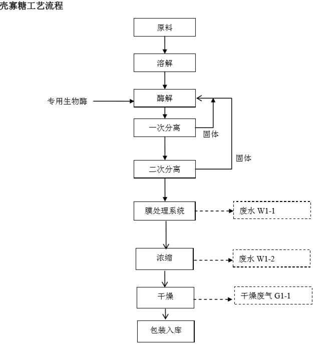 殼寡糖工藝流程簡介