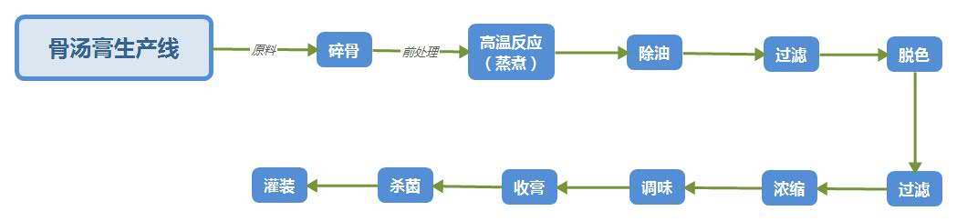 骨湯膏生產(chǎn)線工藝流程