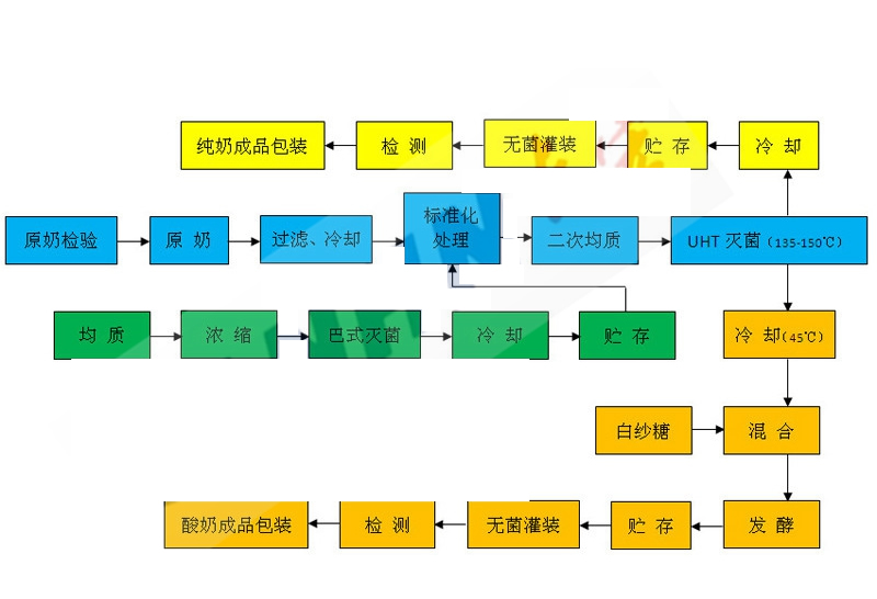 純牛奶、酸奶生產(chǎn)工藝流程圖